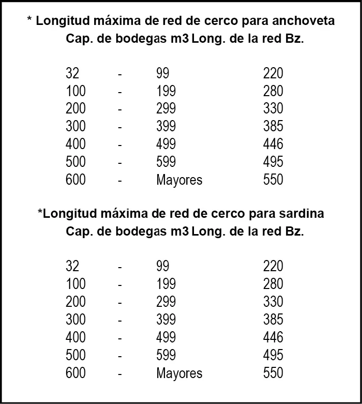 DIMENSIONES DE REDES DE PESCA (R/M. 225-2001 PE)